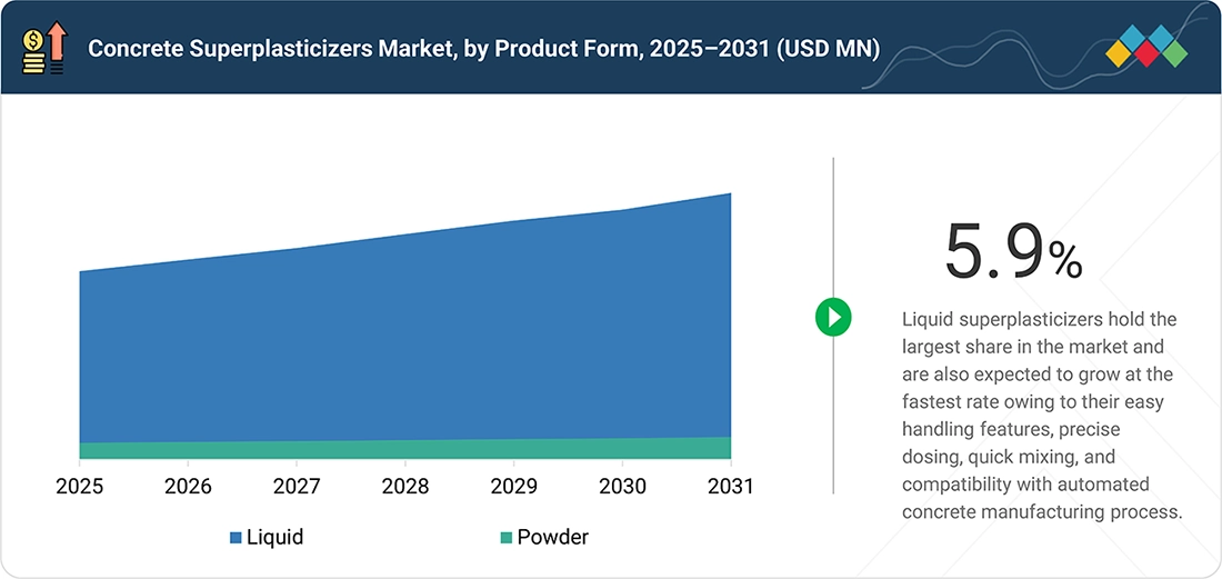 concrete-superplasticizers-market Segments