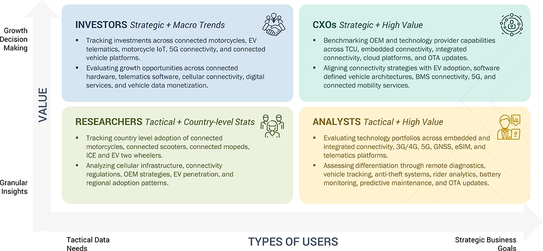 connected-motorcycle-market Growth Decision, Granular Insights connected-motorcycle-market Content Guide