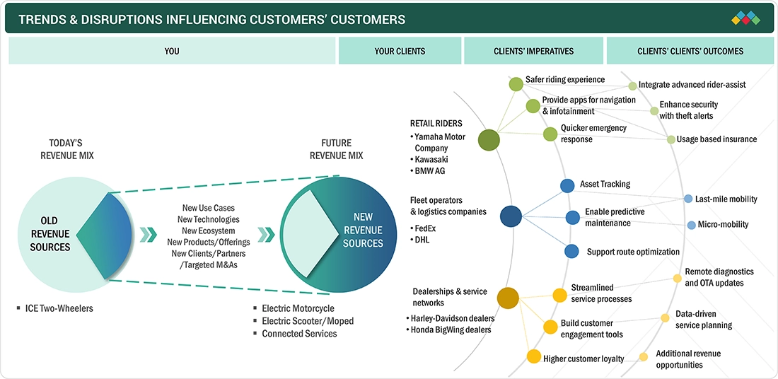 connected-motorcycle-market Disruptions