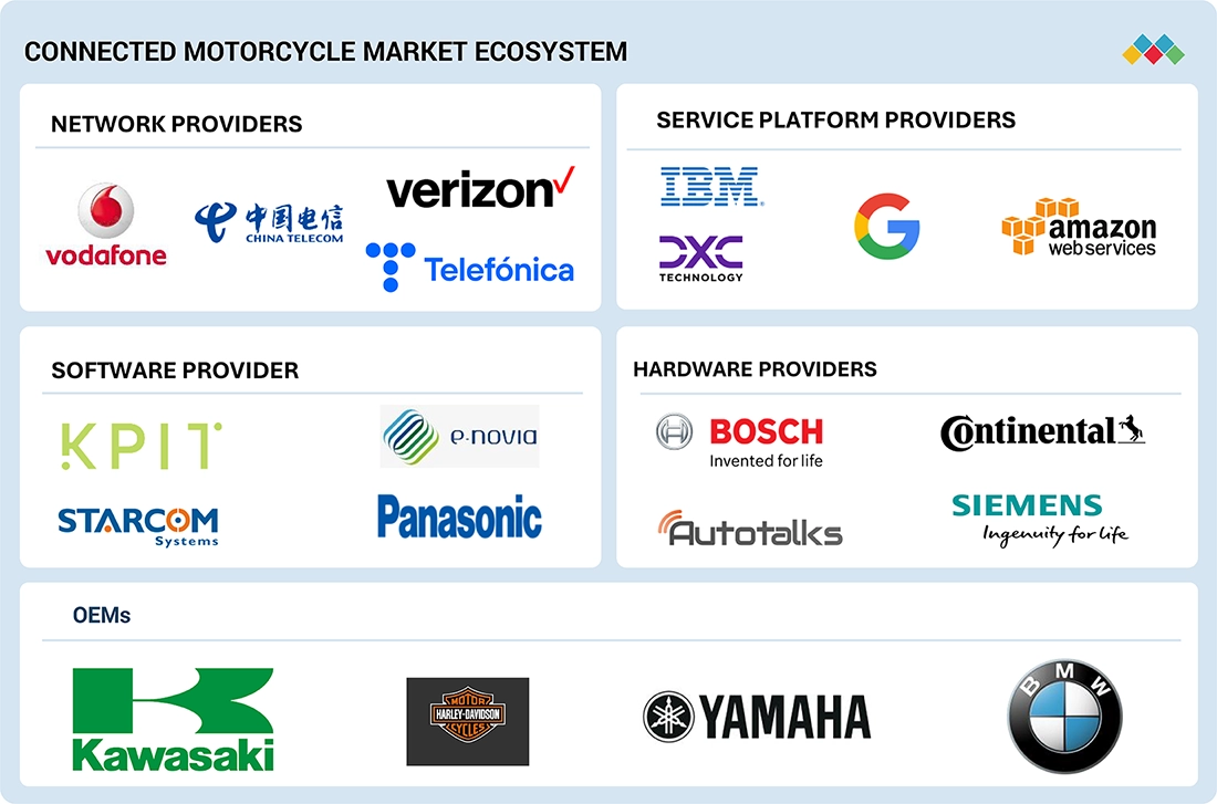 connected-motorcycle-market Ecosystem