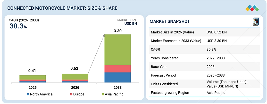 connected-motorcycle-market Overview