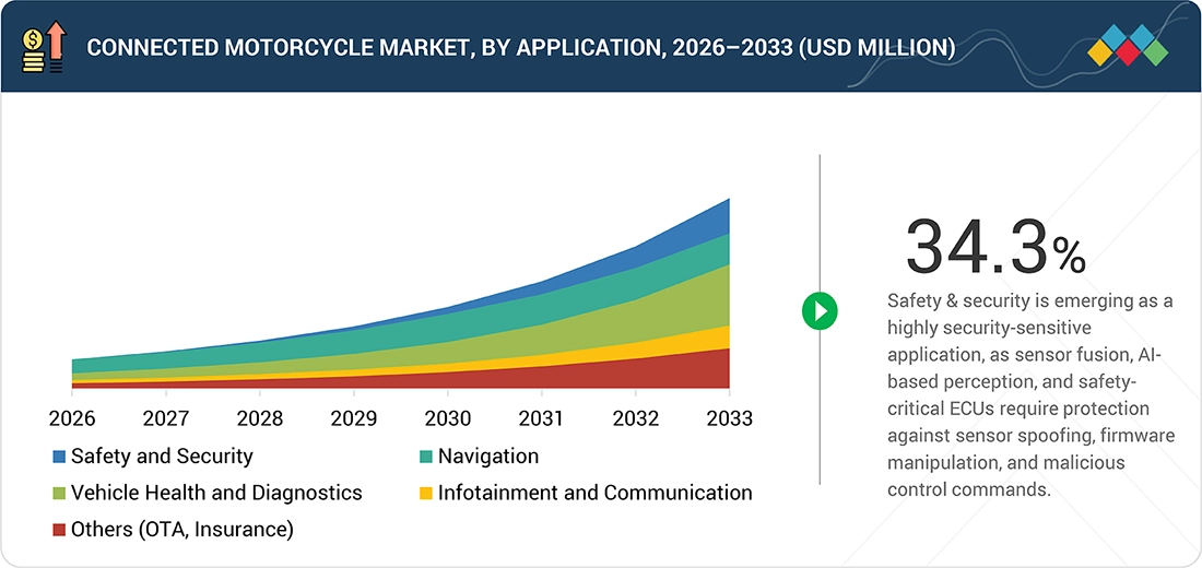 connected-motorcycle-market Segments