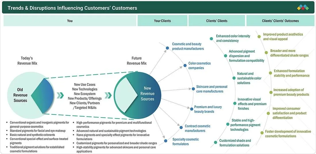 cosmetic-pigment-market Disruptions