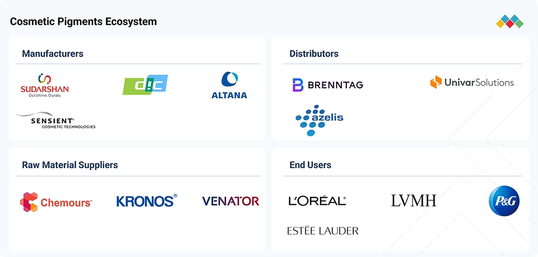 cosmetic-pigment-market Ecosystem