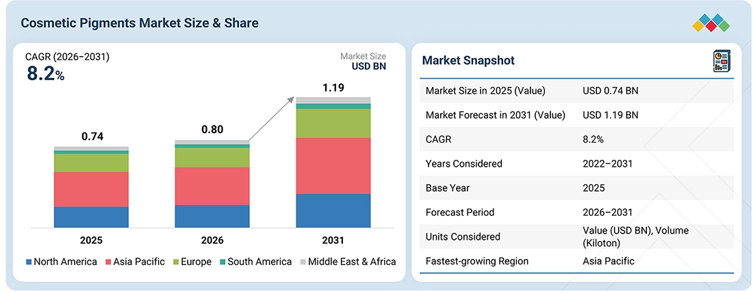 cosmetic-pigment-market Overview