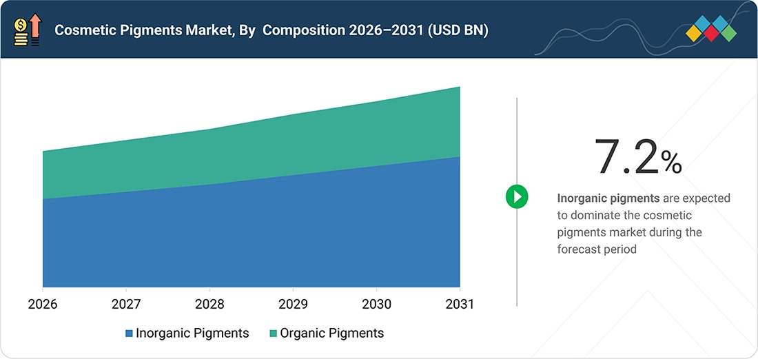 cosmetic-pigment-market Segments