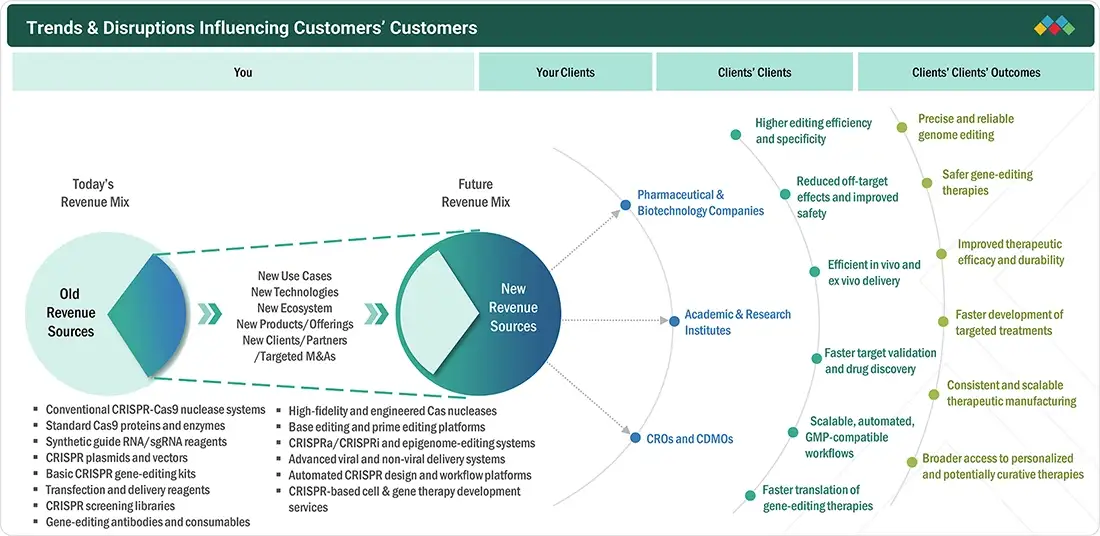 crispr-technology-market Disruptions