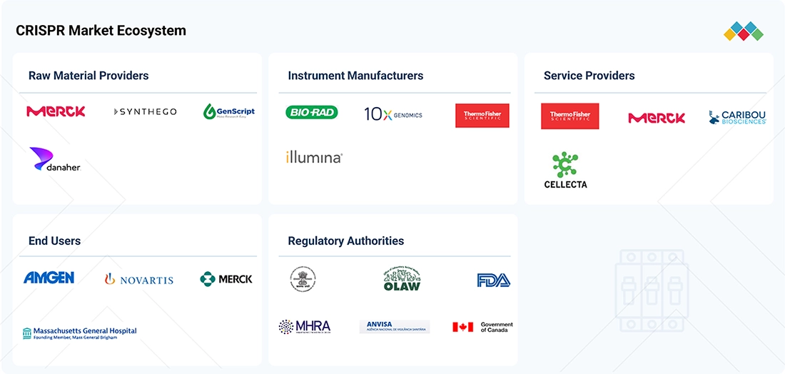 crispr-technology-market Ecosystem