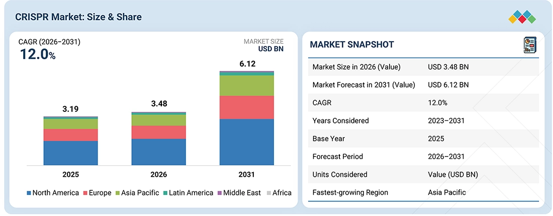 crispr-technology-market Overview