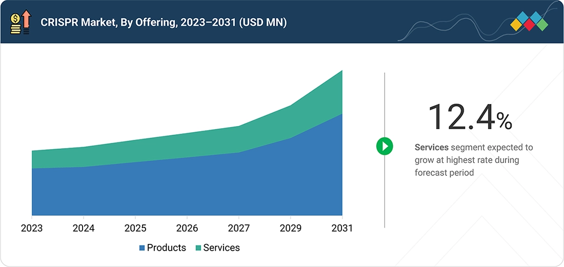 crispr-technology-market Segments