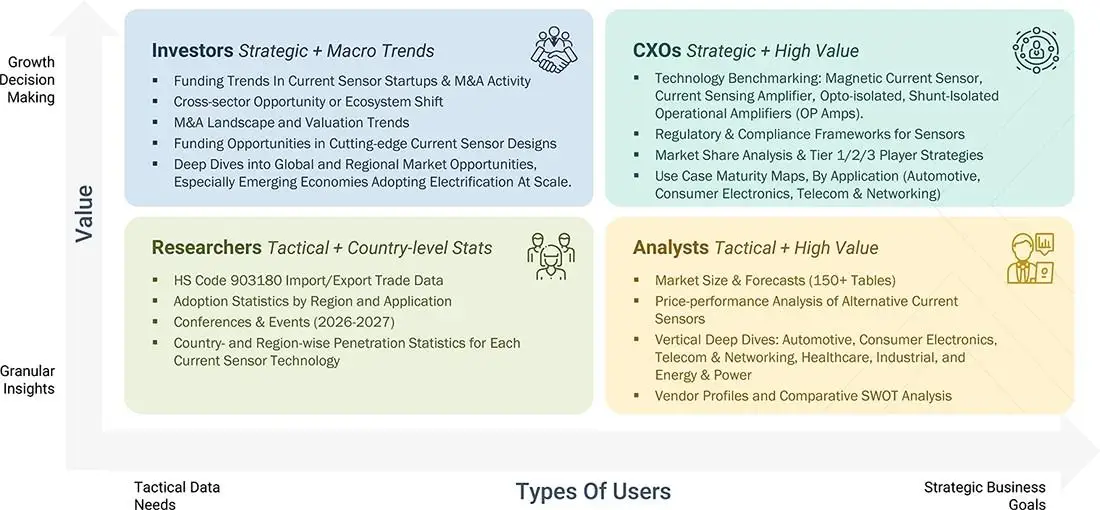 current-sensor-market Growth Decision, Granular Insights current-sensor-market Content Guide