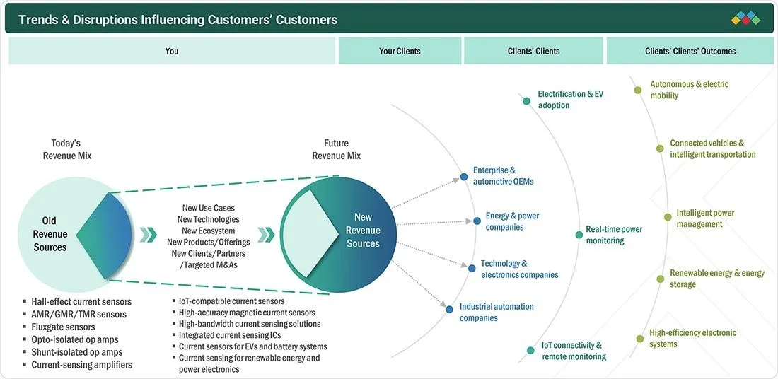 current-sensor-market Disruptions