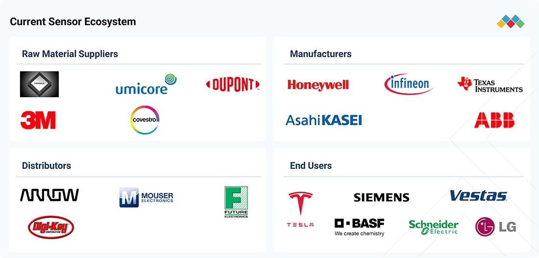 current-sensor-market Ecosystem
