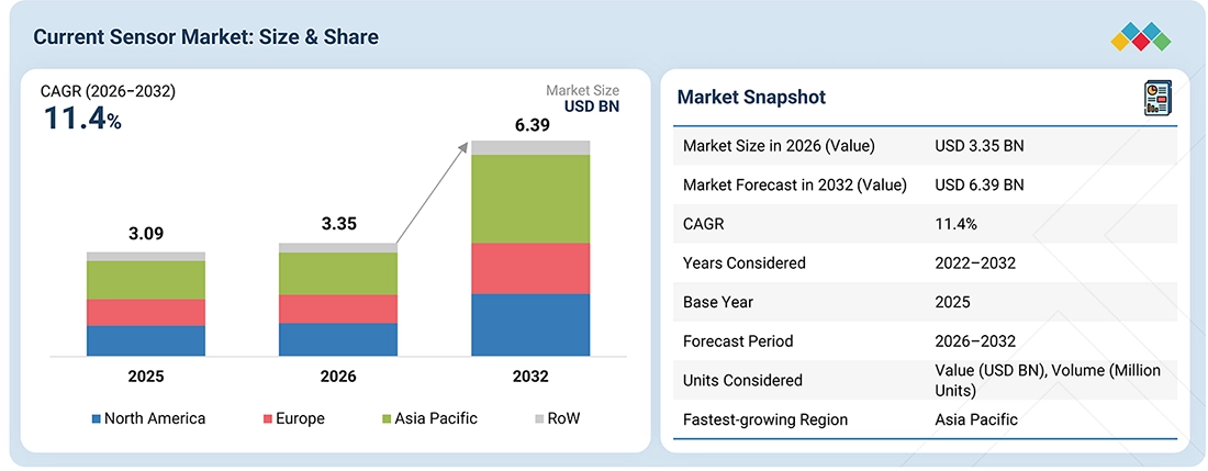 current-sensor-market Overview