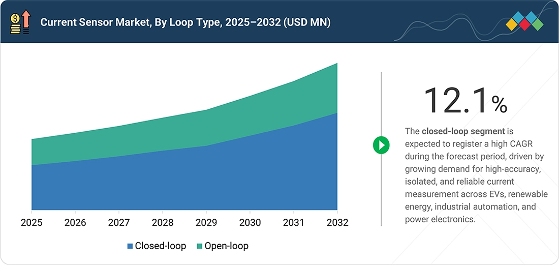 current-sensor-market Segments