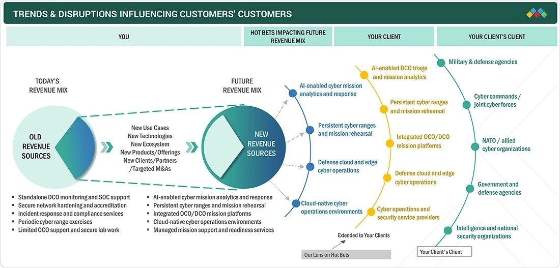 cyber-warfare-market Disruptions
