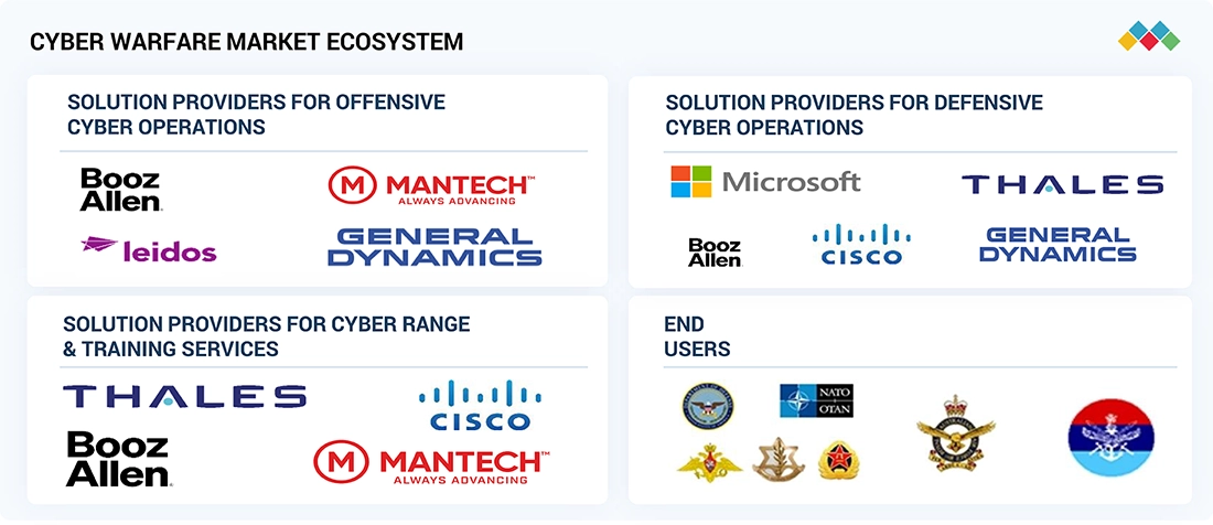 cyber-warfare-market Ecosystem