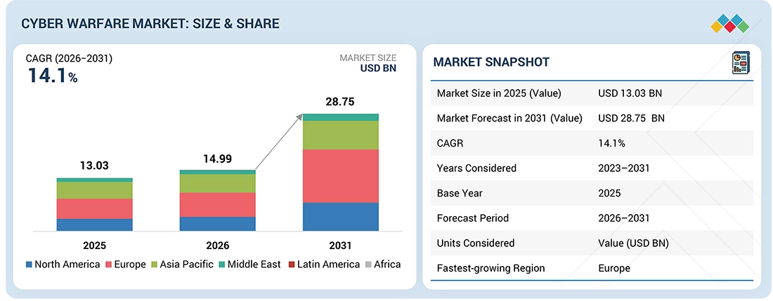 cyber-warfare-market Overview