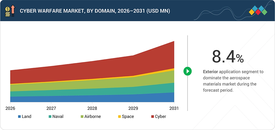 cyber-warfare-market Segments