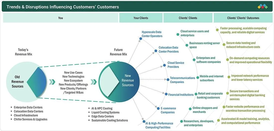 data-center-chillers-market Disruptions