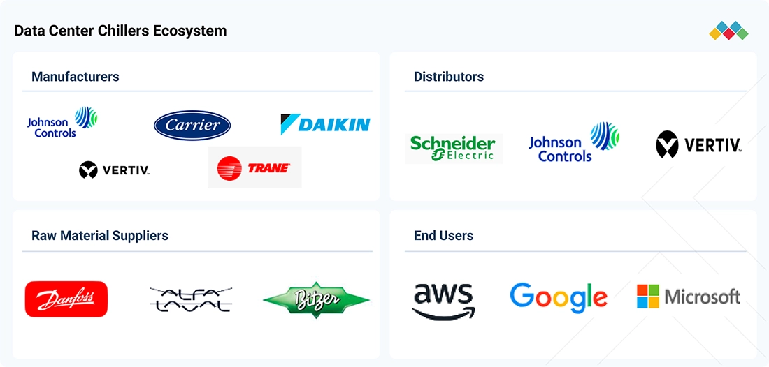 data-center-chillers-market Ecosystem
