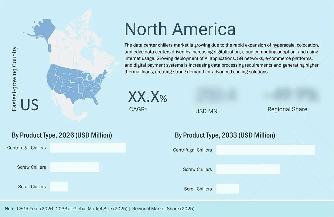 data-center-chillers-market Regional CAGR, Size, Share data-center-chillers-market Region