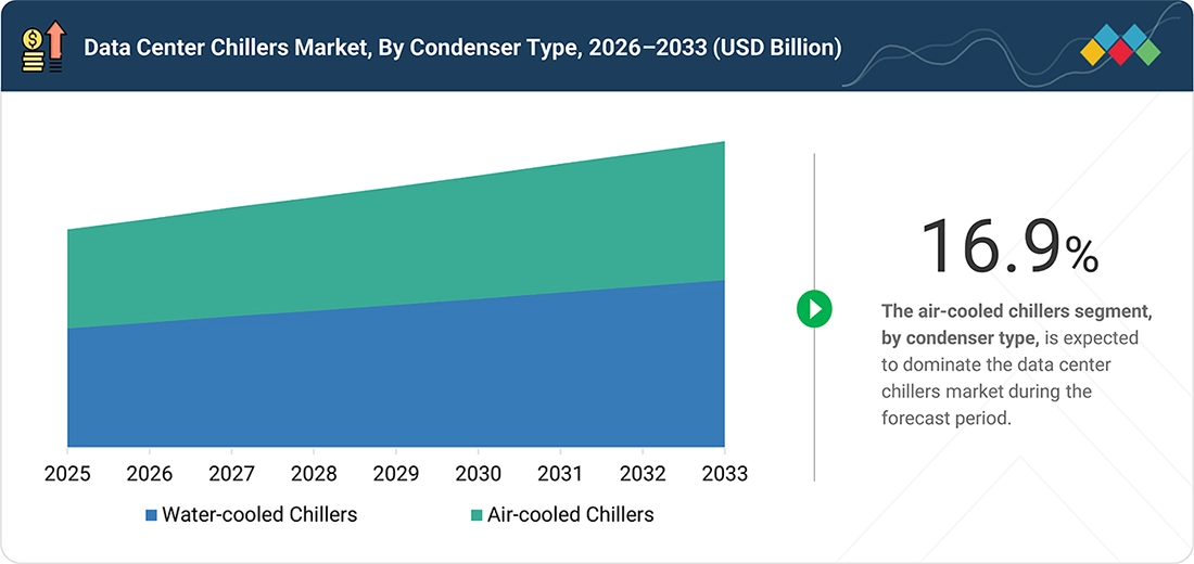data-center-chillers-market Segments