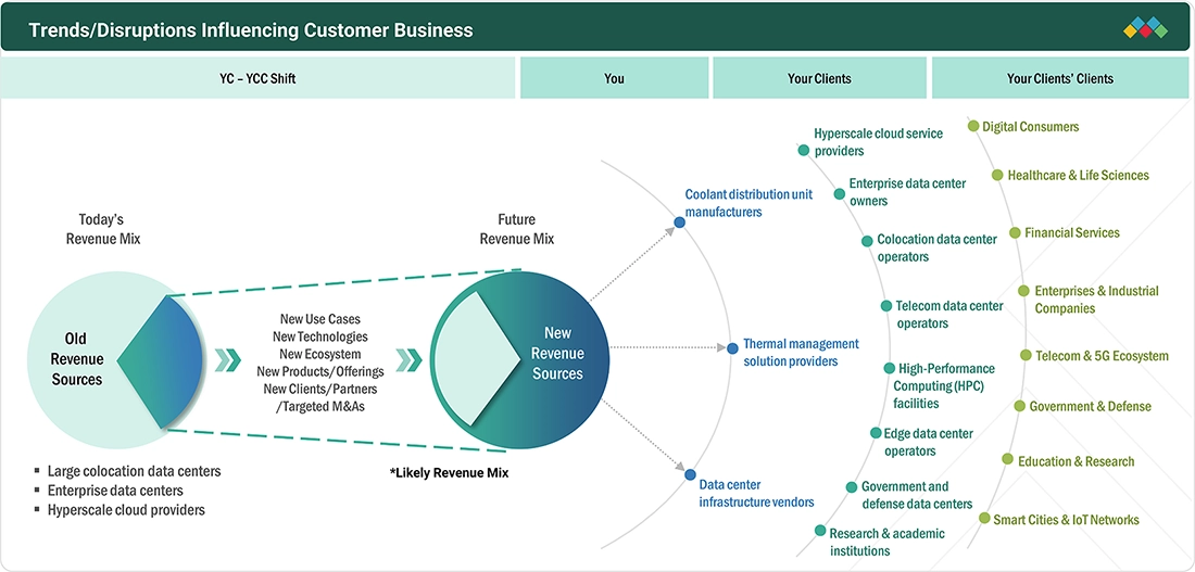 data-center-coolant-distribution-units-market Disruptions