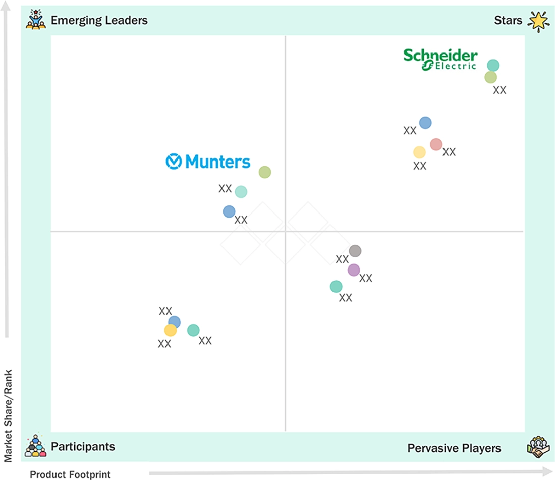 data-center-coolant-distribution-units-market Evaluation Metrics