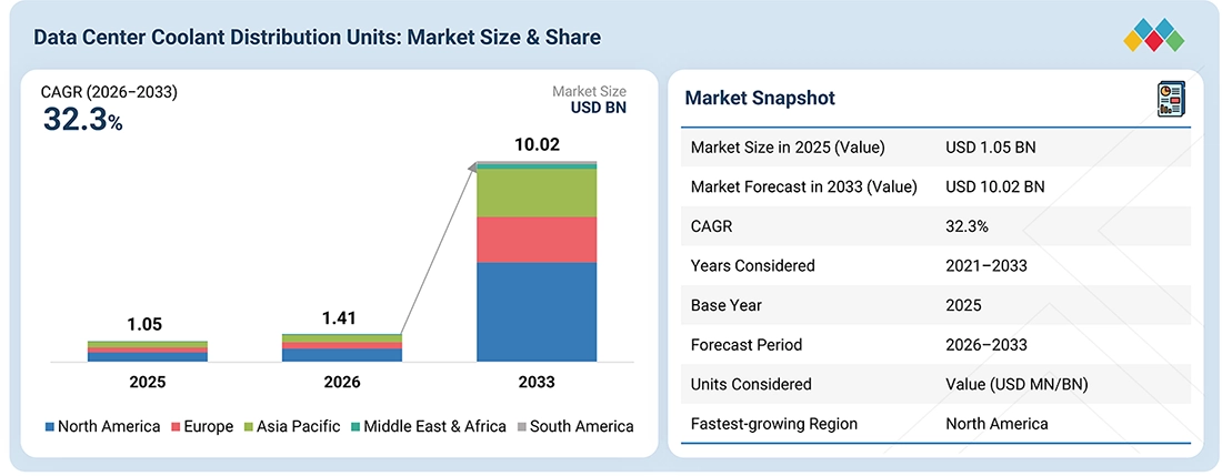 data-center-coolant-distribution-units-market Overview