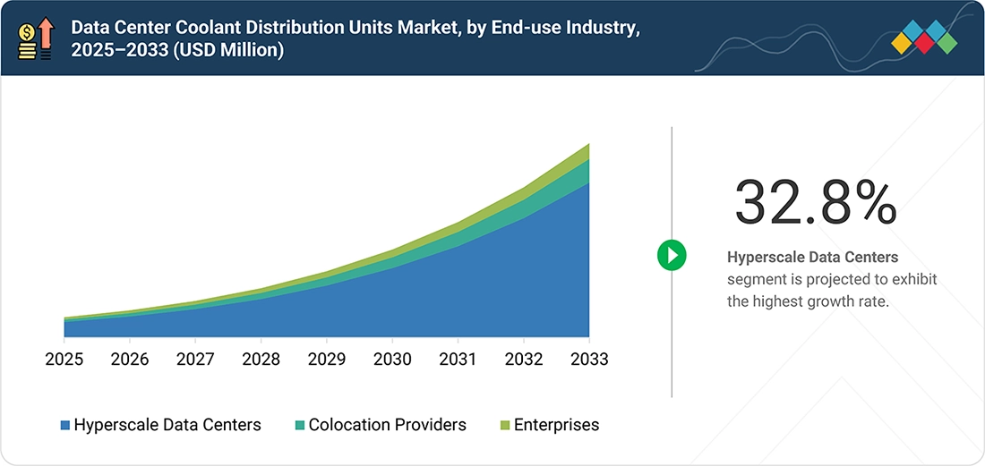 data-center-coolant-distribution-units-market Segments