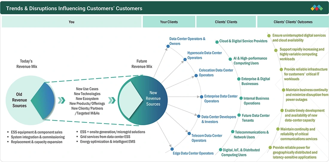 data-center-energy-storage-market Disruptions