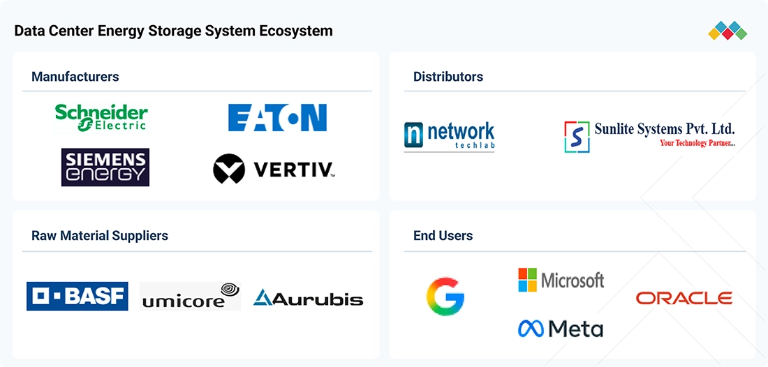 data-center-energy-storage-market Ecosystem