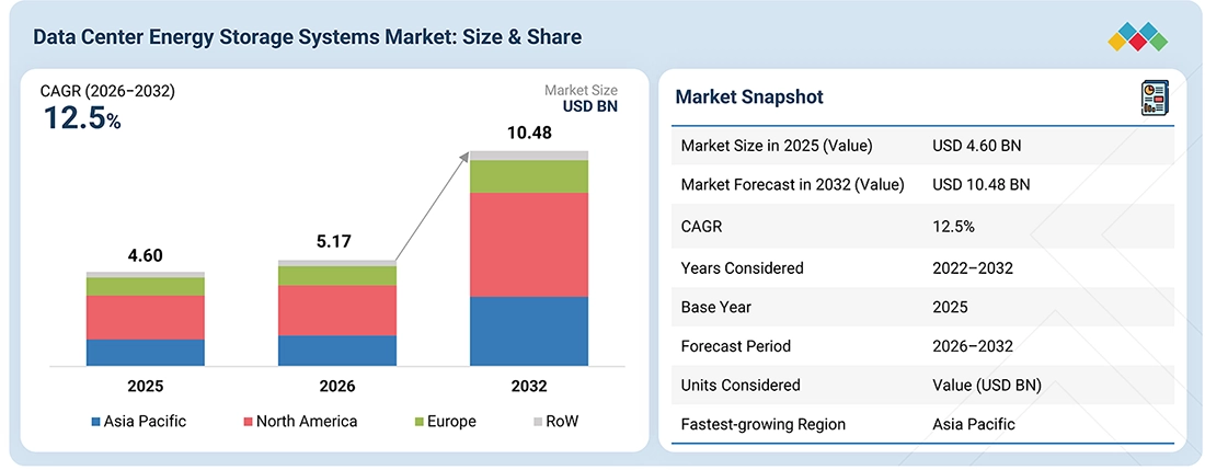 data center energy storage systems market