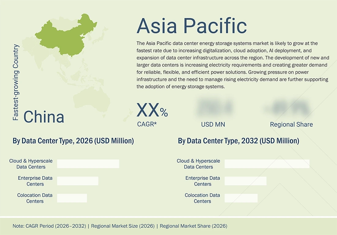 data-center-energy-storage-market Regional CAGR, Size, Share data-center-energy-storage-market Region