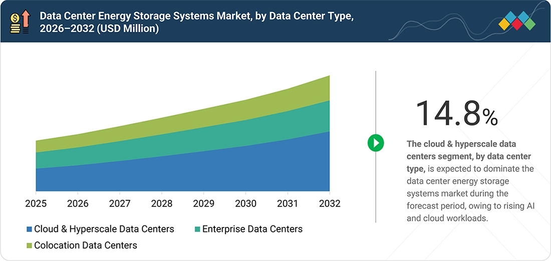 data-center-energy-storage-market Segments