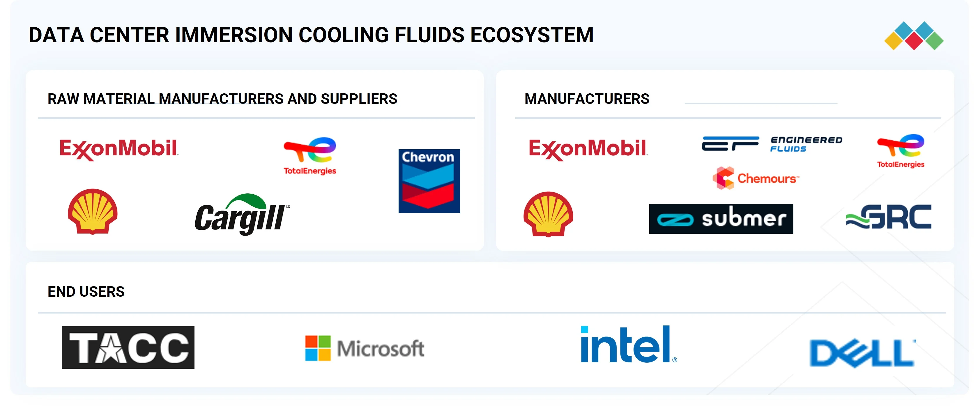 data-center-immersion-cooling-fluids-market Ecosystem