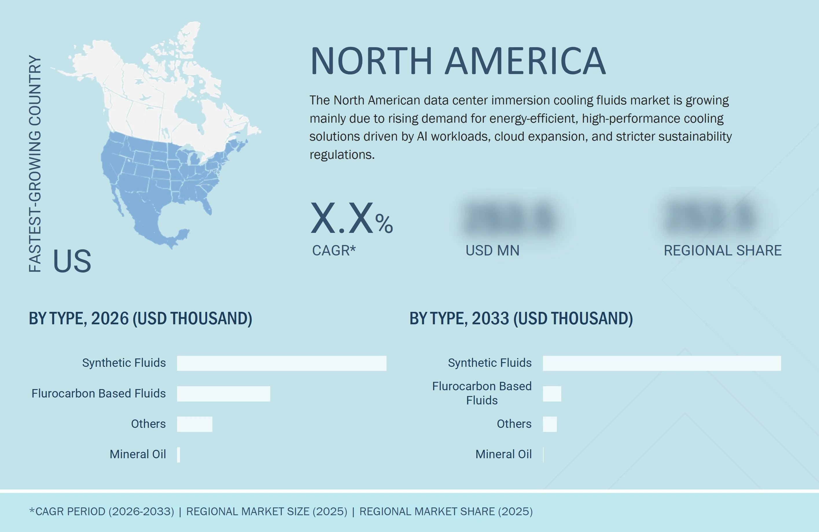 data-center-immersion-cooling-fluids-market Regional CAGR, Size, Share data-center-immersion-cooling-fluids-market Region
