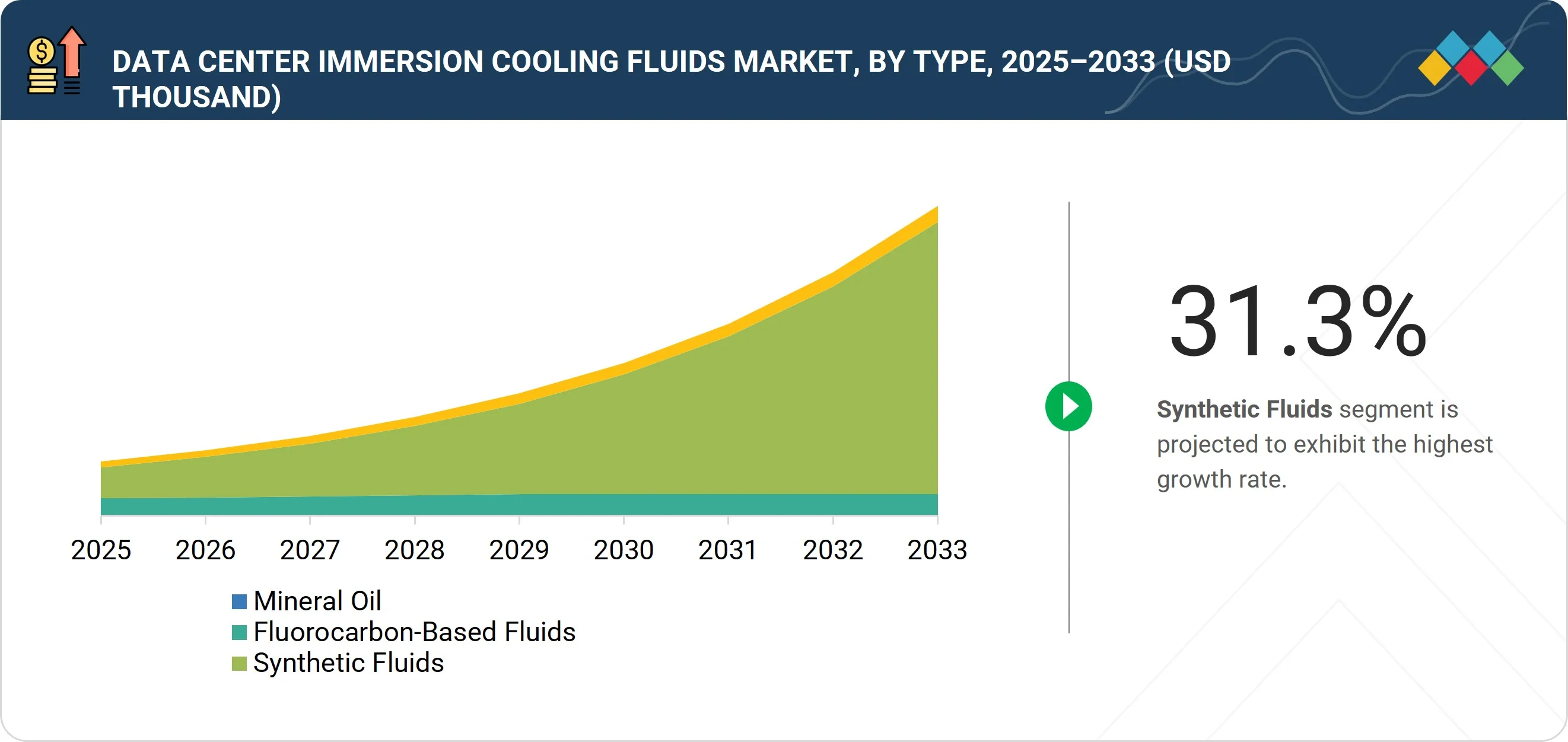 data-center-immersion-cooling-fluids-market Segments