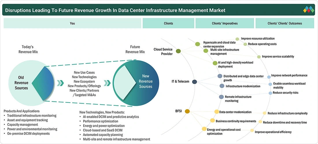 data-center-infrastructure-management-market Disruptions