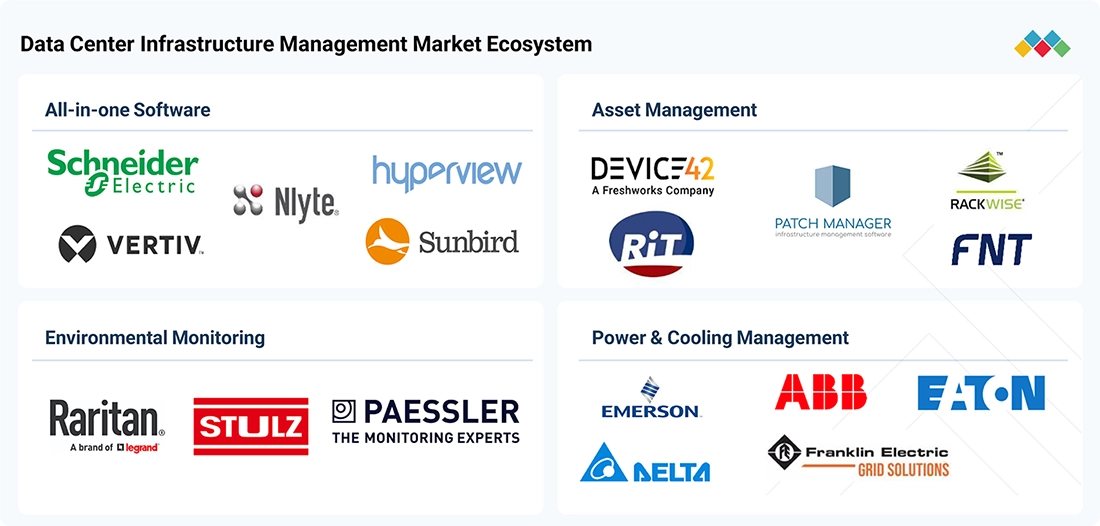 data-center-infrastructure-management-market Ecosystem