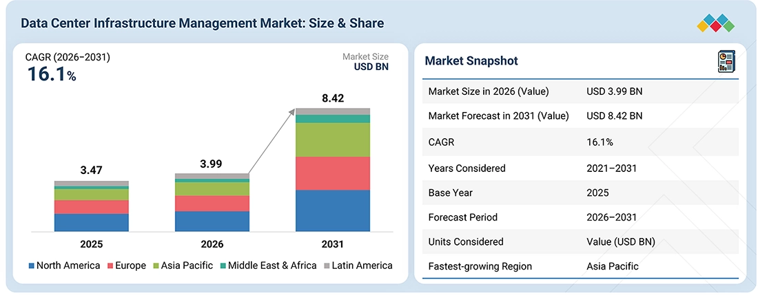 data-center-infrastructure-management-market Overview
