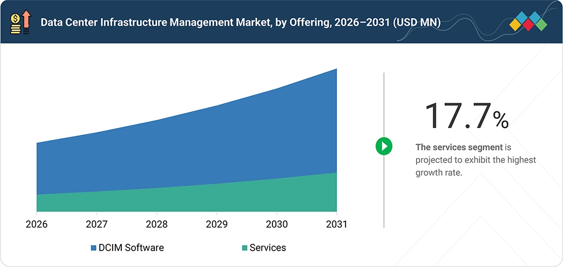 data-center-infrastructure-management-market Segments