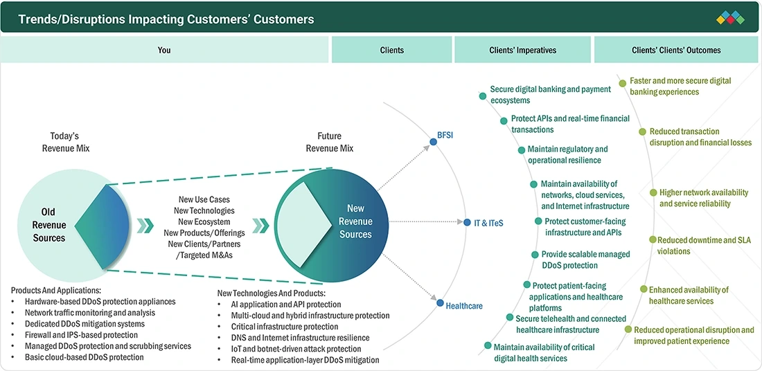 ddos-protection-mitigation-market Disruptions