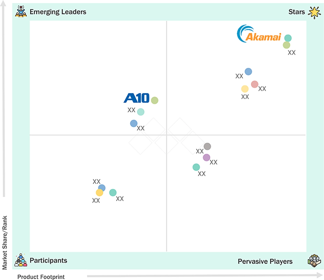 ddos-protection-mitigation-market Evaluation Metrics