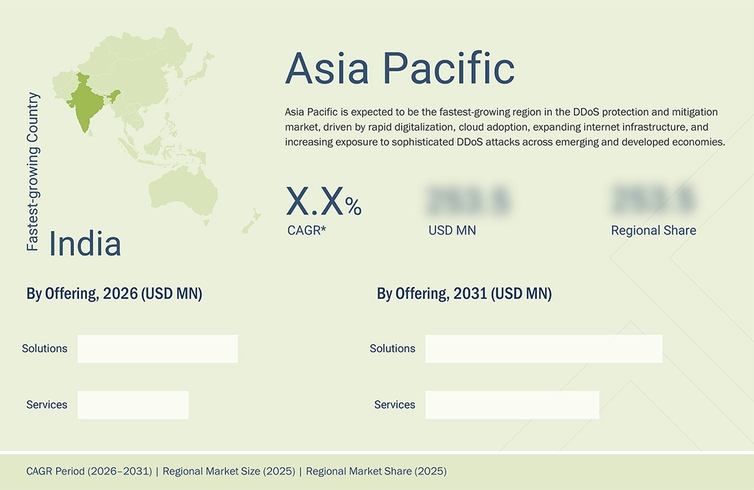 ddos-protection-mitigation-market Region