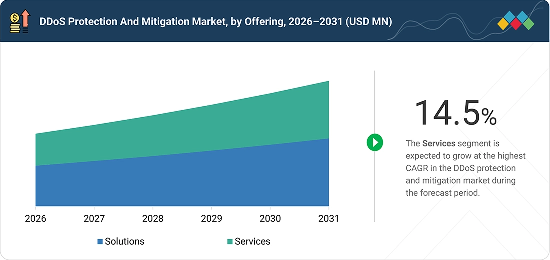 ddos-protection-mitigation-market Segments