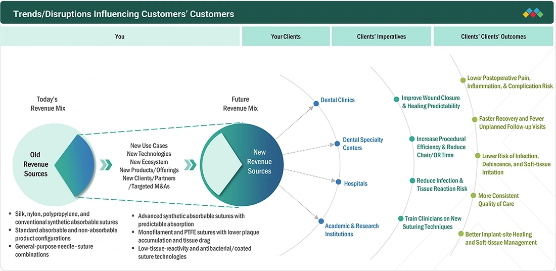 dental-sutures-market Disruptions