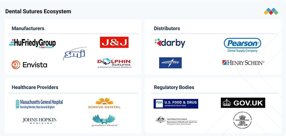 dental-sutures-market Ecosystem