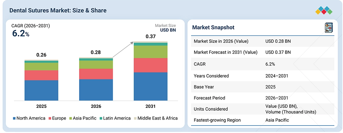 dental-sutures-market Overview